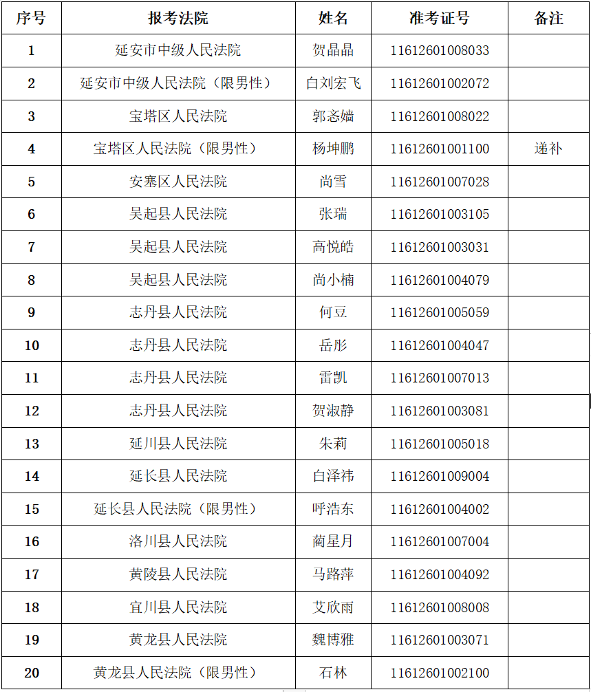 延安法院2025年度面向社會(huì)公開招聘聘用制書記員擬聘用人員公示